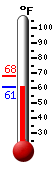 Currently: 57.1, Max: 57.3, Min: 35.8
