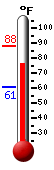 Currently: 63.1, Max: 66.1, Min: 60.7
