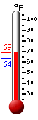 Currently: 73.4, Max: 96.1, Min: 69.4