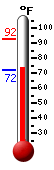 Currently: 74.0, Max: 92.4, Min: 73.6