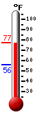 Currently: 75.2, Max: 75.5, Min: 39.9