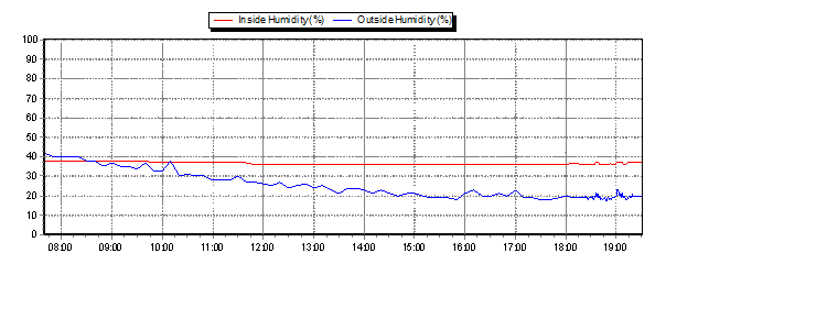 Humidity
