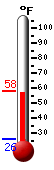 Currently: 28.8, Max: 30.9, Min: 27.4
