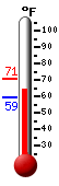 Currently: 32.0, Max: 32.4, Min: 19.3
