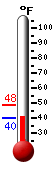 Currently: 41.2, Max: 48.4, Min: 40.3
