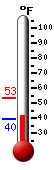Currently: 42.0, Max: 53.3, Min: 41.1