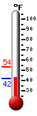 Currently: 44.0, Max: 53.5, Min: 43.9
