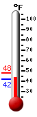 Currently: 44.6, Max: 47.8, Min: 43.3