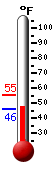 Currently: 46.7, Max: 55.2, Min: 46.7