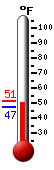 Currently: 47.9, Max: 51.3, Min: 47.2