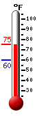 Currently: 48.2, Max: 50.9, Min: 41.7