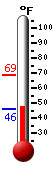 Currently: 49.2, Max: 50.0, Min: 48.1
