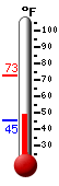 Currently: 50.5, Max: 72.9, Min: 45.1