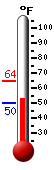 Currently: 51.1, Max: 64.4, Min: 50.4