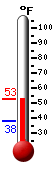 Currently: 51.4, Max: 51.9, Min: 38.3