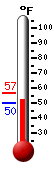 Currently: 51.8, Max: 56.9, Min: 51.3