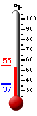 Currently: 52.6, Max: 54.2, Min: 36.8
