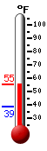 Currently: 53.2, Max: 53.6, Min: 38.6