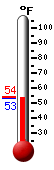 Currently: 53.3, Max: 53.5, Min: 53.2