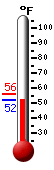 Currently: 53.6, Max: 56.2, Min: 52.0