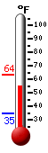 Currently: 55.4, Max: 63.5, Min: 34.8