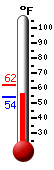 Currently: 55.8, Max: 61.9, Min: 53.8
