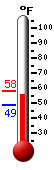 Currently: 56.4, Max: 57.8, Min: 48.7