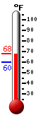 Currently: 57.5, Max: 58.2, Min: 35.8
