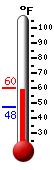 Currently: 57.9, Max: 58.4, Min: 47.5
