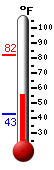 Currently: 58.2, Max: 81.7, Min: 42.7