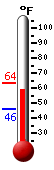 Currently: 59.1, Max: 63.5, Min: 45.8