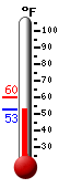 Currently: 60.0, Max: 82.8, Min: 39.6