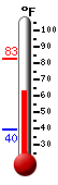 Currently: 60.4, Max: 82.8, Min: 39.6