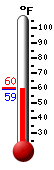 Currently: 60.5, Max: 87.0, Min: 53.4
