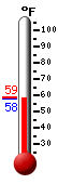 Currently: 60.8, Max: 80.5, Min: 59.5