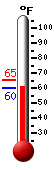 Currently: 60.9, Max: 65.4, Min: 60.7