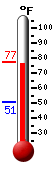 Currently: 61.3, Max: 61.3, Min: 50.7