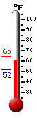 Currently: 62.1, Max: 64.6, Min: 51.7