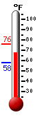 Currently: 62.7, Max: 75.8, Min: 58.0