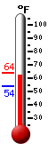 Currently: 62.8, Max: 63.7, Min: 54.3