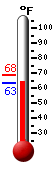 Currently: 63.8, Max: 68.4, Min: 63.8