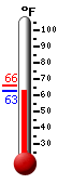 Currently: 64.2, Max: 66.3, Min: 64.1