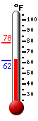 Currently: 64.6, Max: 78.4, Min: 62.3