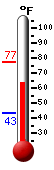 Currently: 64.9, Max: 77.1, Min: 43.2