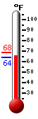 Currently: 65.1, Max: 68.4, Min: 65.0