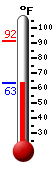 Currently: 65.5, Max: 91.5, Min: 63.9