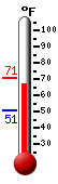 Currently: 65.7, Max: 71.0, Min: 50.8