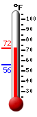 Currently: 66.0, Max: 66.2, Min: 56.1