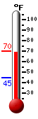 Currently: 66.4, Max: 67.3, Min: 44.7