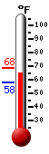 Currently: 66.9, Max: 67.2, Min: 57.9